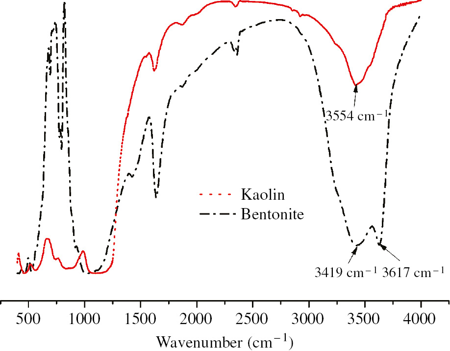 Figure 2: FTIR of bentonite and kaolin.