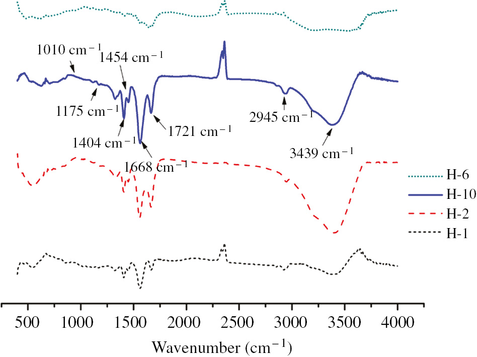 Figure 3: FTIR of hydrogels.
