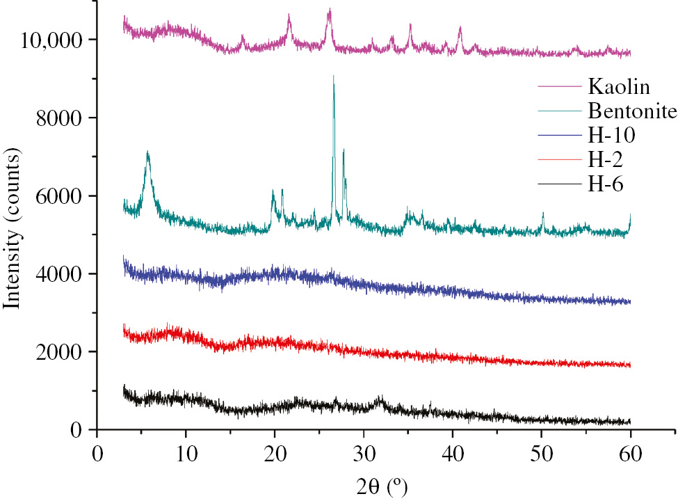 Figure 4: XRD of bentonite, kaolin and hydrogels.