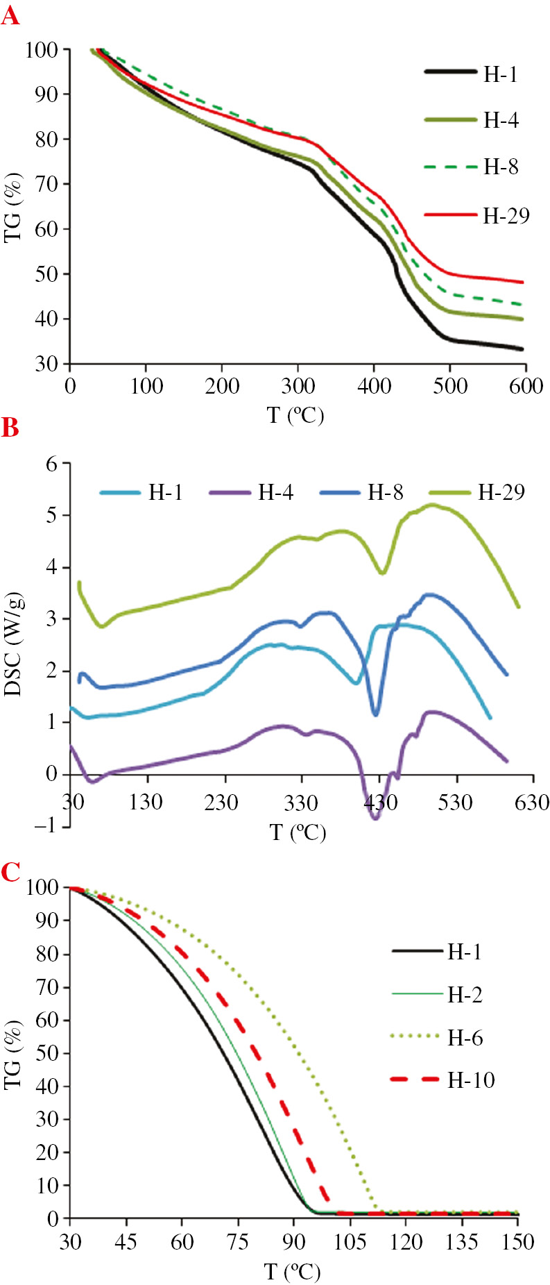 Figure 6: Thermal stability and water retention of hydrogels.