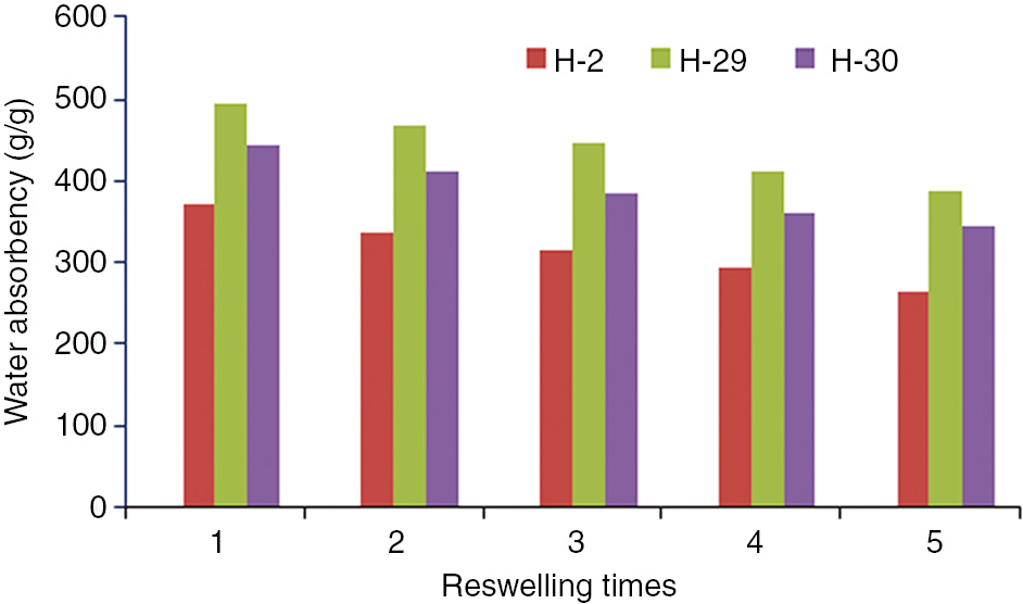 Figure 7: Reswelling of hydrogels.