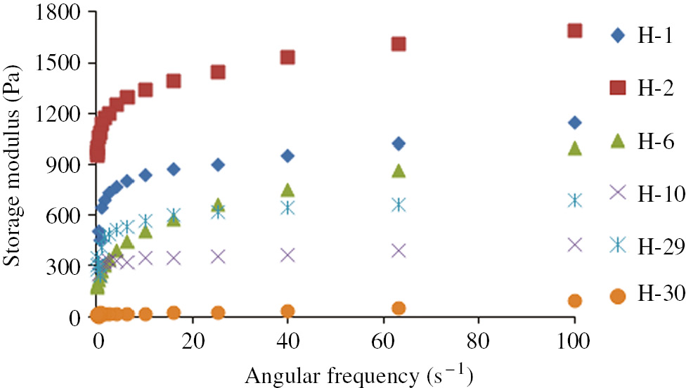 Figure 8: Storage modulus of hydrogels.