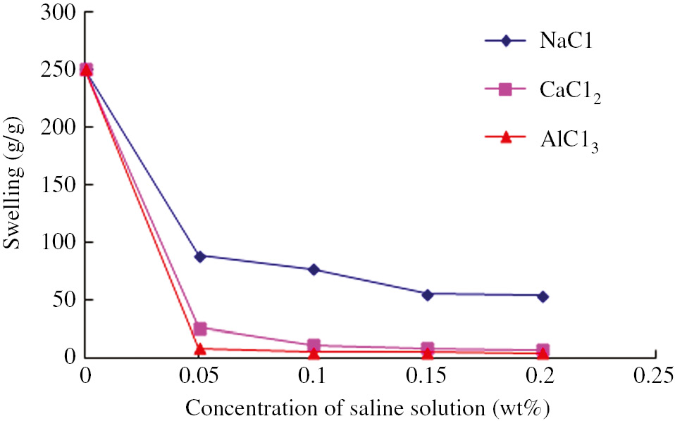 Figure 9: Water absorbency of hydrogel in NaCl, MgCl2 and AlCl3 aqueous solutions with various concentions.