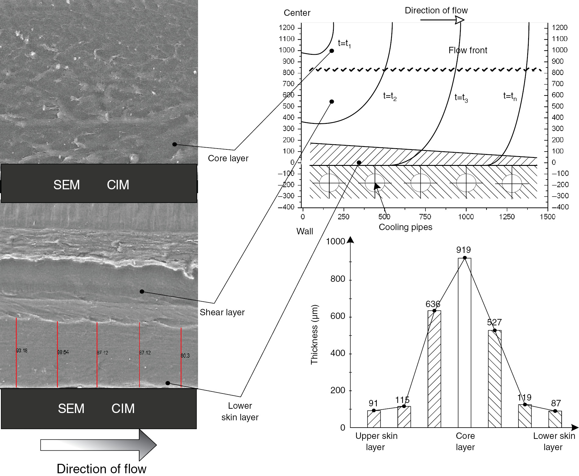 Figure 3: Thickness variation of the multilayered structure next to the stationary half in the CIM part with an average skin layer thickness of 87 μm.