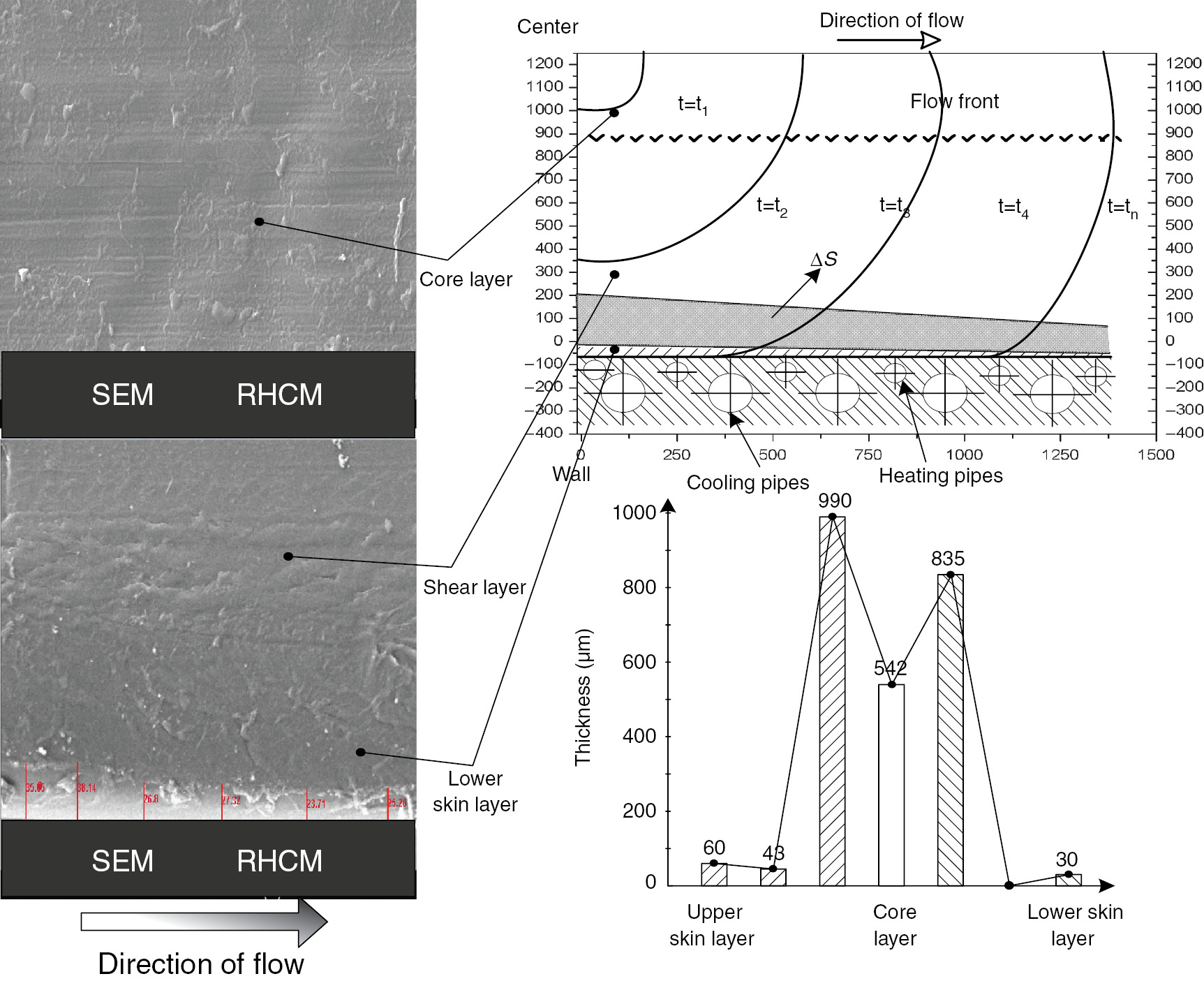 Figure 4: Thickness variation of the multilayered structure next to the stationary half in the RHCM part with an average skin layer thickness of 30 μm.