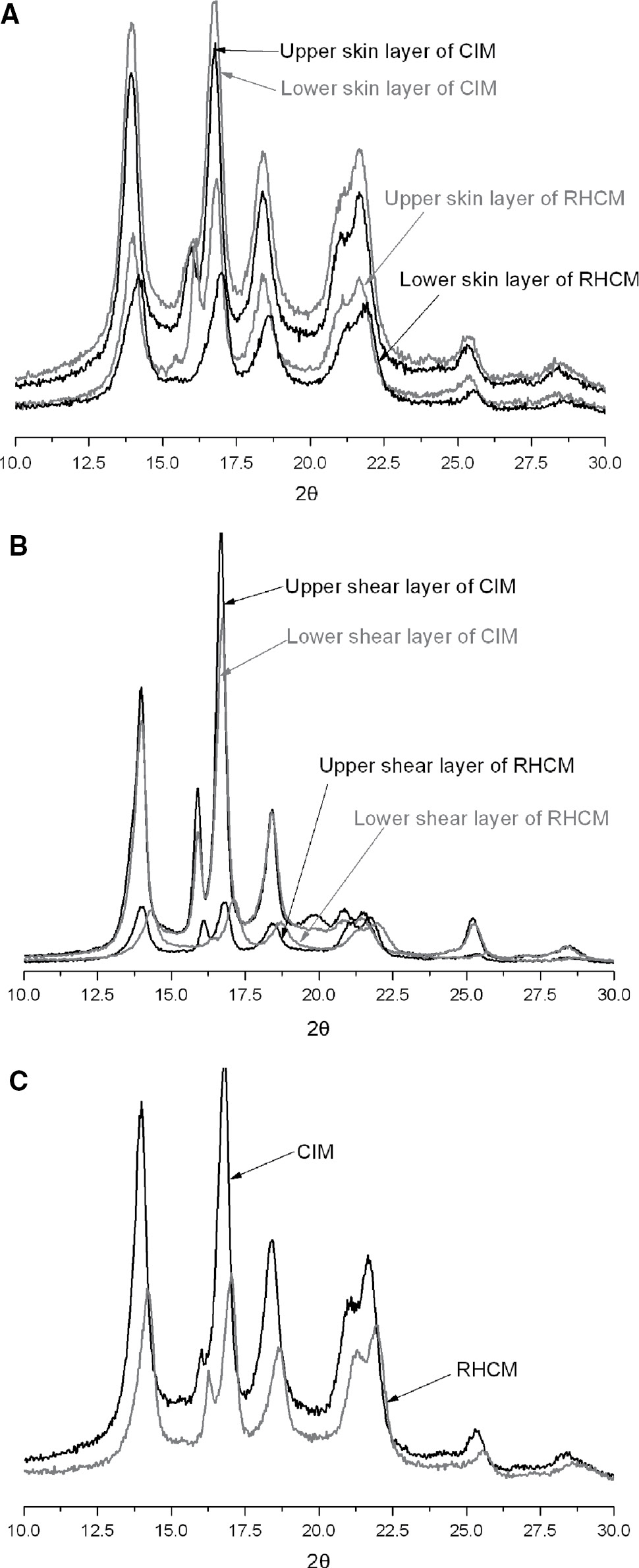 Figure 5: WAXD patterns at different layers of CIM and RHCM parts: (A) skin layer, (B) shear layer, and (C) core layer.