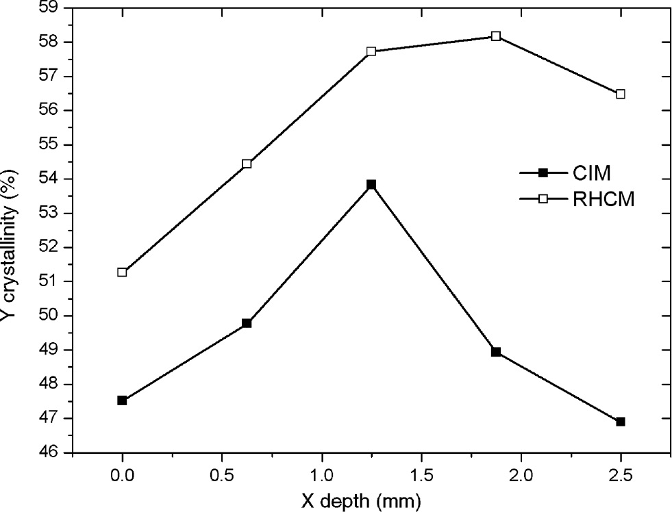 Figure 6: Crystallinity Wc, x(%) at different depths at sampling points in CIM and RHCM parts.