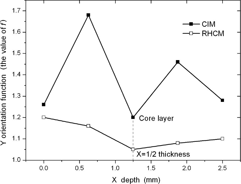 Figure 7: Orientation degree f of different depths at the sampling points of the CIM and RHCM parts.