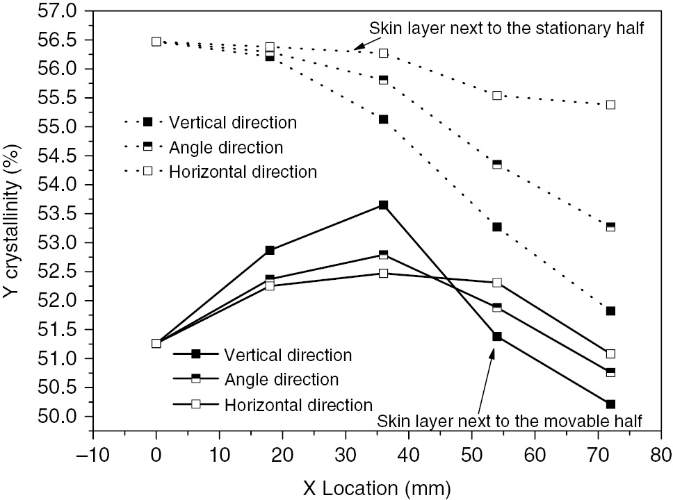 Figure 8: Crystallinities at the both skin layers in three flow directions of the RHCM part.