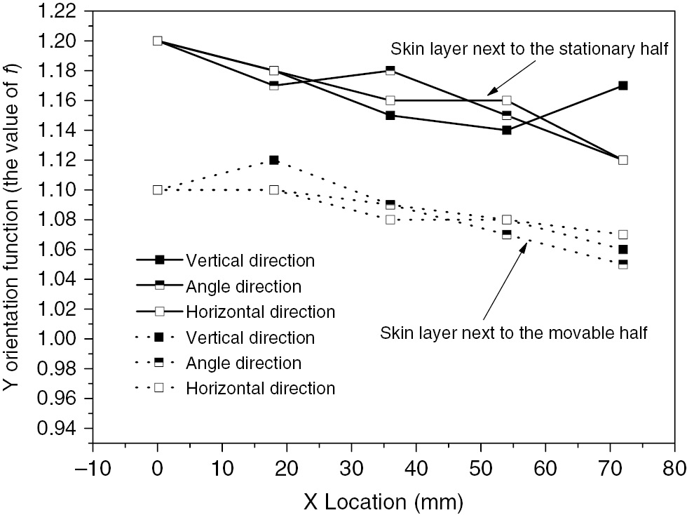 Figure 9: Degree of lamellae orientation of skin layer in filling direction of RHCM part.