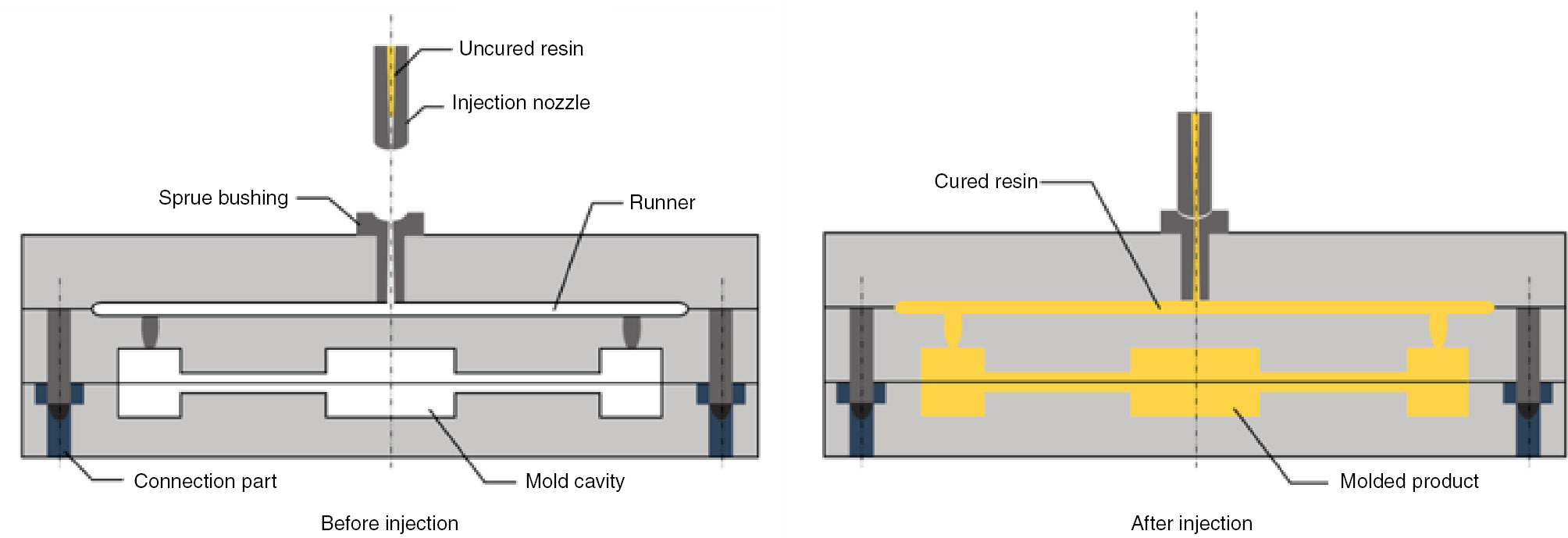 Figure 2: Reaction injection molding process.