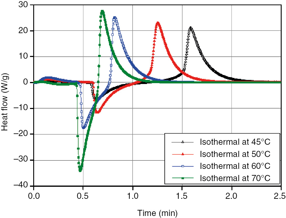 Figure 5: DSC isothermal graphs.
