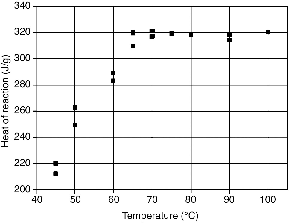 Figure 6: Total heat of reaction.
