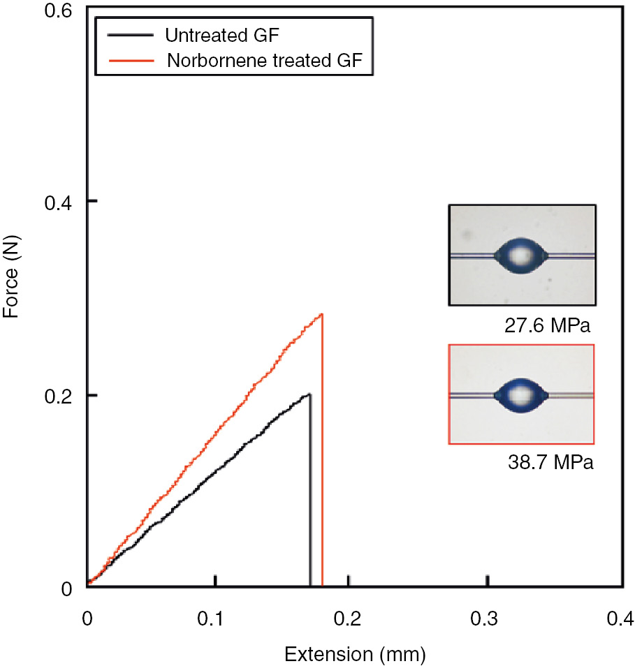 Figure 8: Microdroplet pull-out test.