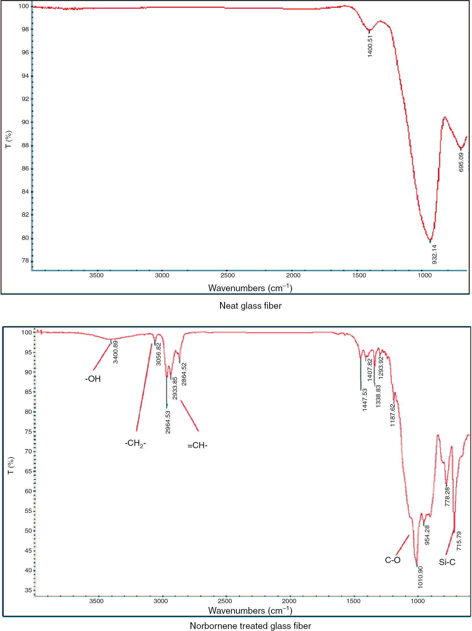 Figure 9: Results of FT-IR spectroscopy.