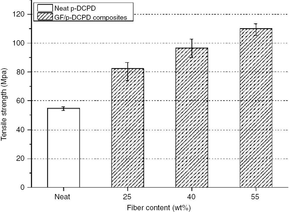 Figure 13: Tensile strength of GF/p-DCPD composites.