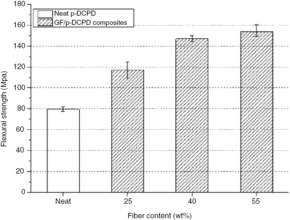 Figure 14: Flexural strength of GF/p-DCPD composites.