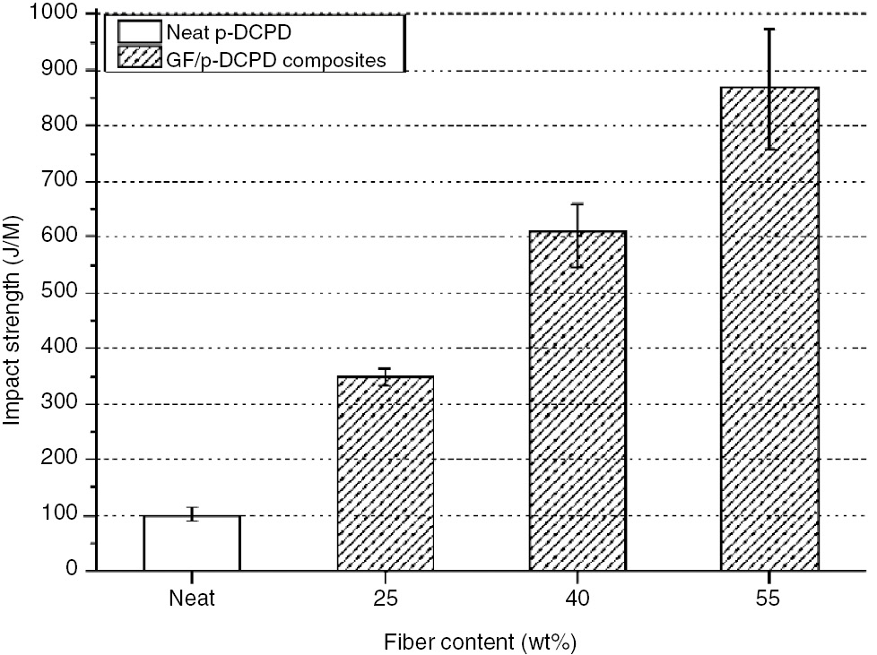 Figure 15: Impact strength of GF/p-DCPD composites.