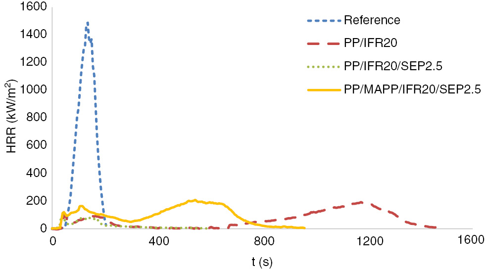 Figure 2: HRR curves of the samples.