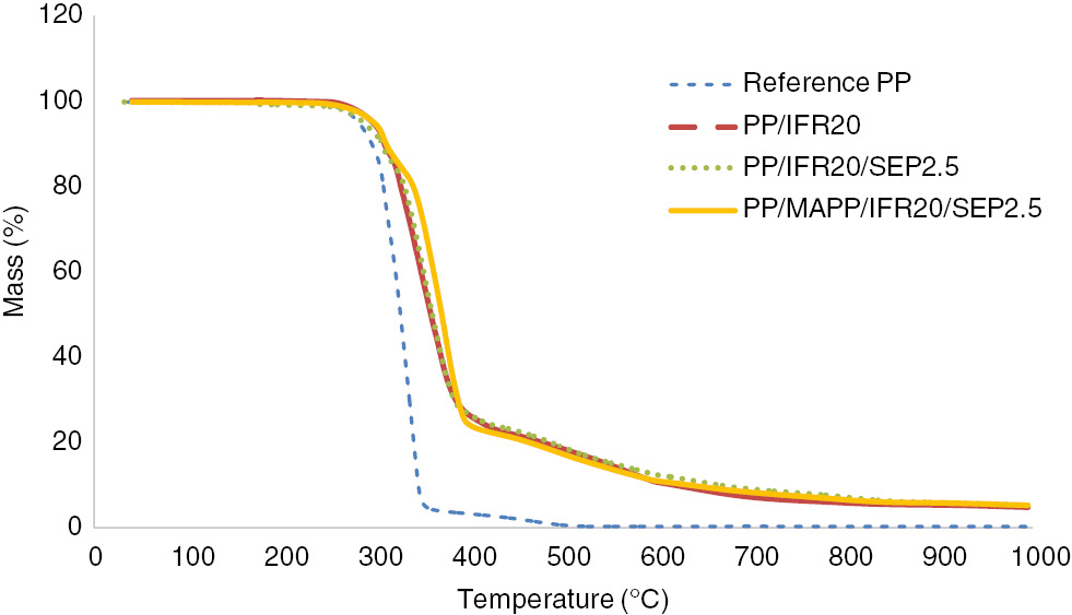 Figure 4: TG results of the samples under airflow.