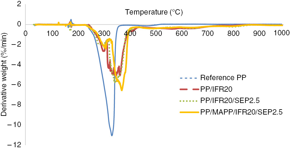Figure 5: DTG results of the samples under airflow.