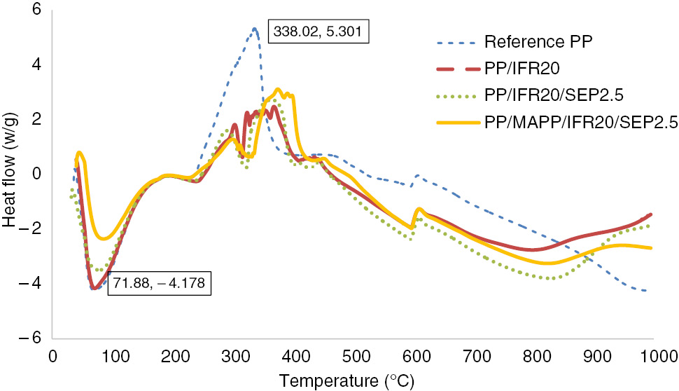 Figure 6: DSC results of the samples under airflow.