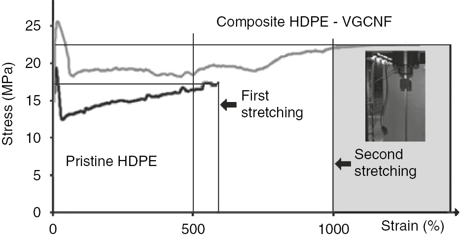 Figure 2: Stress-strain dependence for pristine HDPE and HDPE loaded by 20% wt. VGCNF.