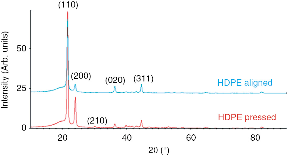 Figure 3: WAXS spectra of stretched (aligned) and pressed HDPE.
