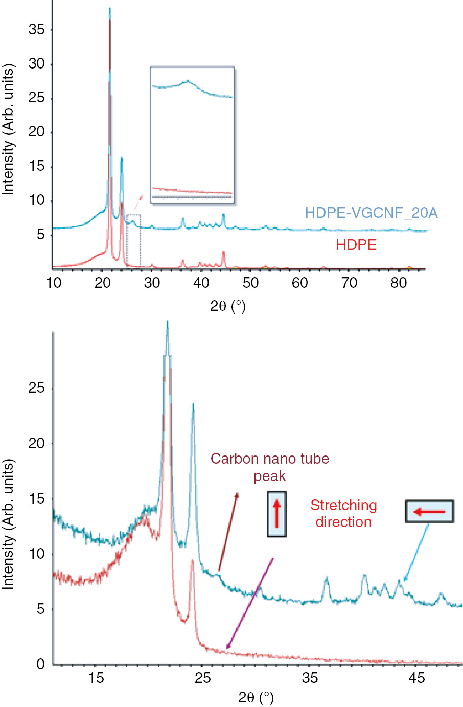 Figure 4: (Top) WAXS spectra of HDPE and HDPE-VGCNF_20A. (Lower) WAXS spectra of HDPE-VGCNF_20B in two configurations, parallel and perpendicular to the stretching direction.