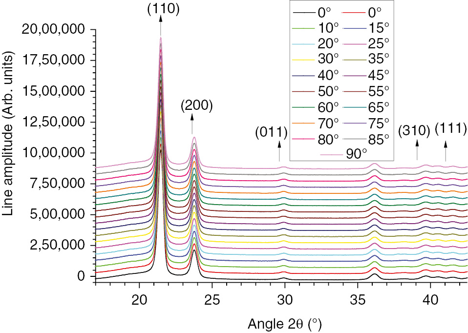 Figure 6: One-dimensional wide angle X-ray scattering on pristine HDPE not subjected to mechanical stress.