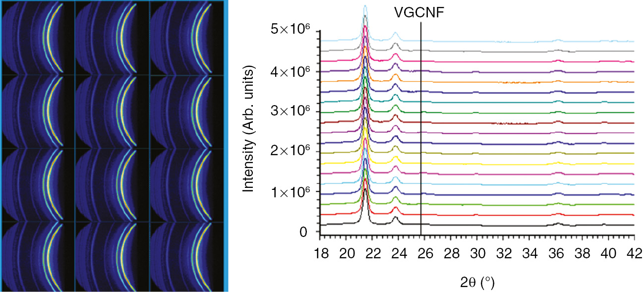 Figure 7: Two-dimensional X-ray spectra on HDPE loaded by 10% wt. VGCNF at room temperature (left) and the corresponding 2θ spectra for different orientations.