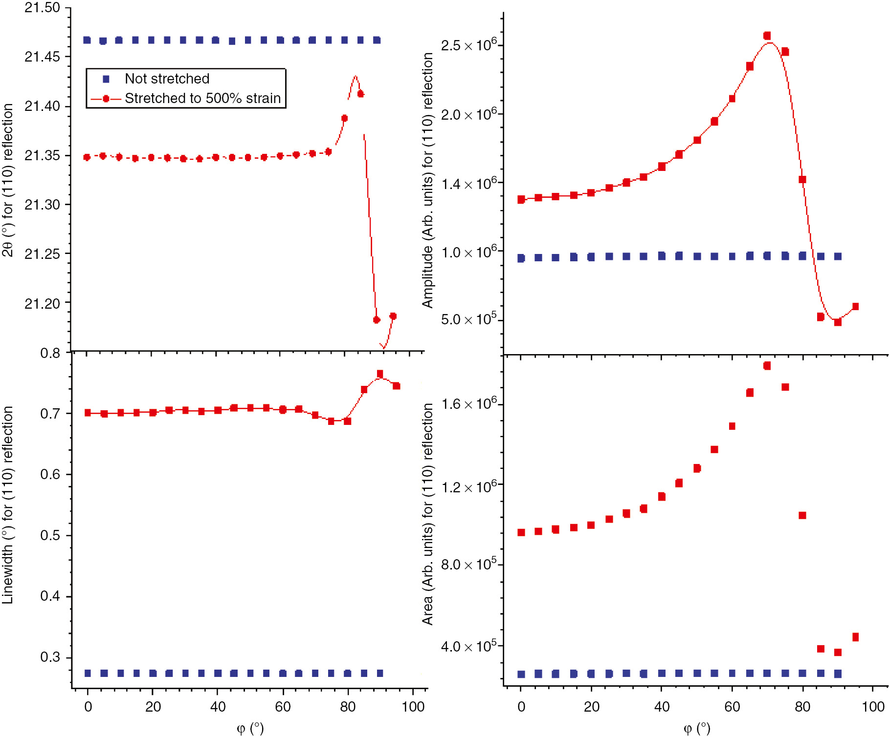 Figure 9: The dependence of the line parameters for the [100] reflection for pristine HDPE, at room temperature, not stretched (squares) and subjected to a 500% strain (circles) on the angle ϕ.
