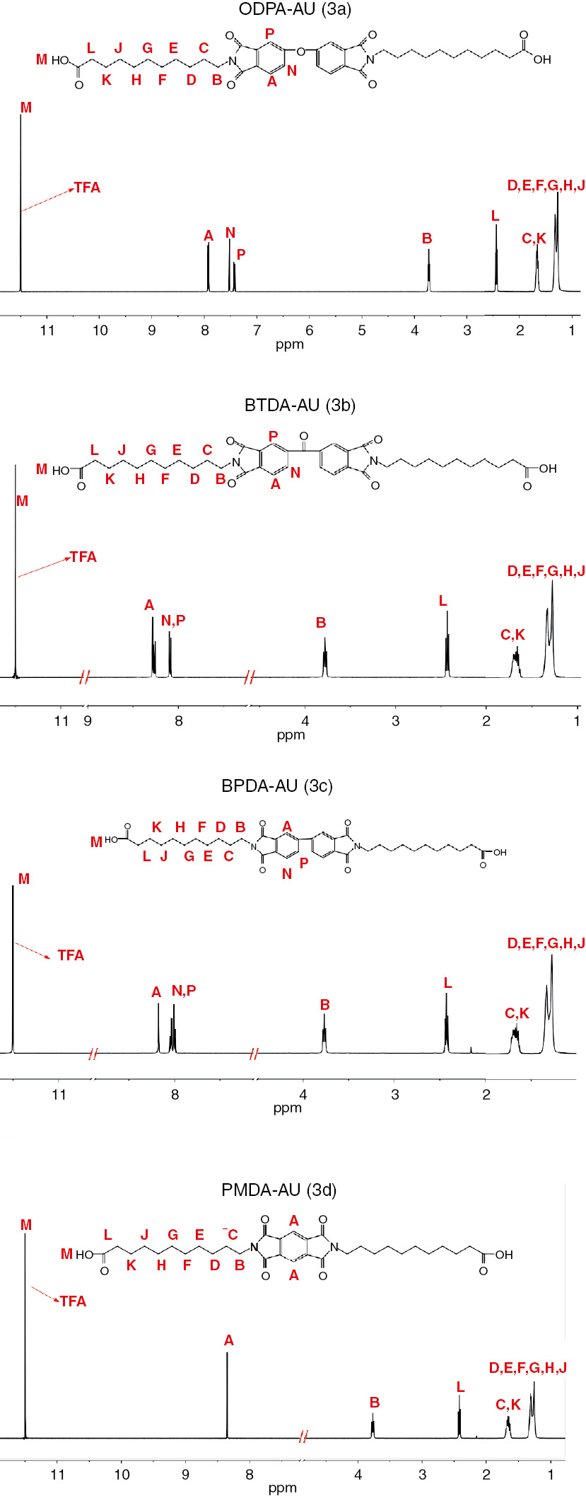 Figure 1: 1H-NMR spectra of diimide diacid monomers (3a–3d).