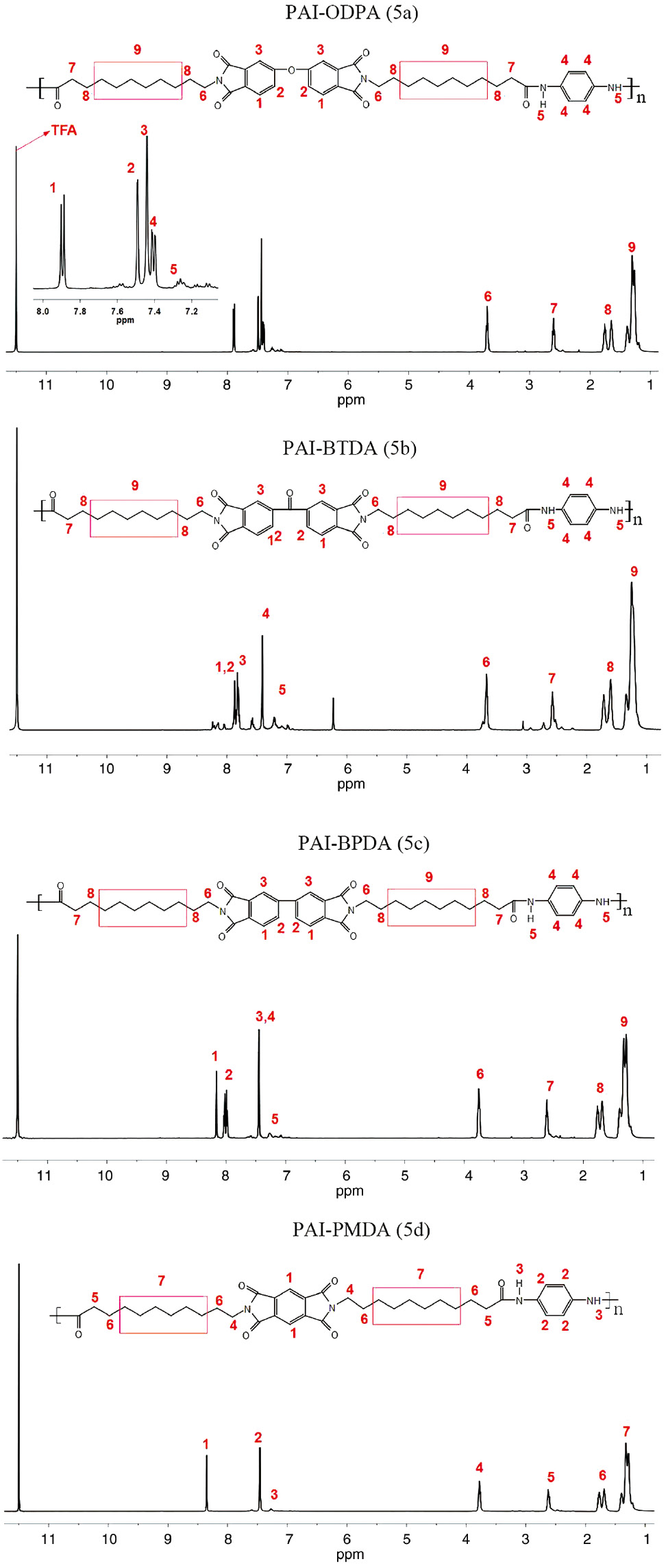 Figure 3: 1H-NMR spectra of poly(amide imide)s (5a–5d).