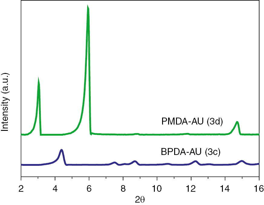 Figure 7: WAXD patterns of diimide diacid monomers 3c and 3d.