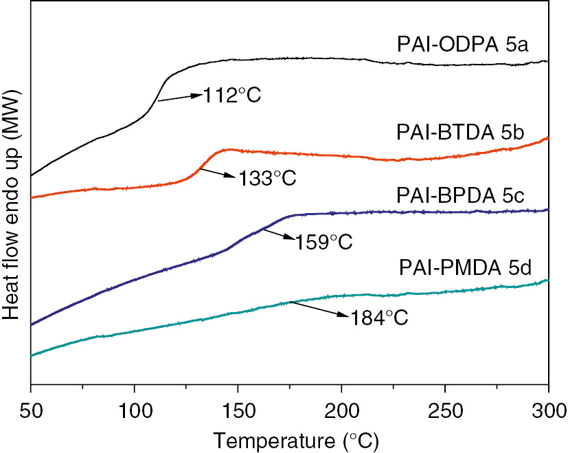 Figure 10: The DSC curves of poly(amide imide)s (5a–5d) on the second heating scan in N2 at a rate of 30°C/min.