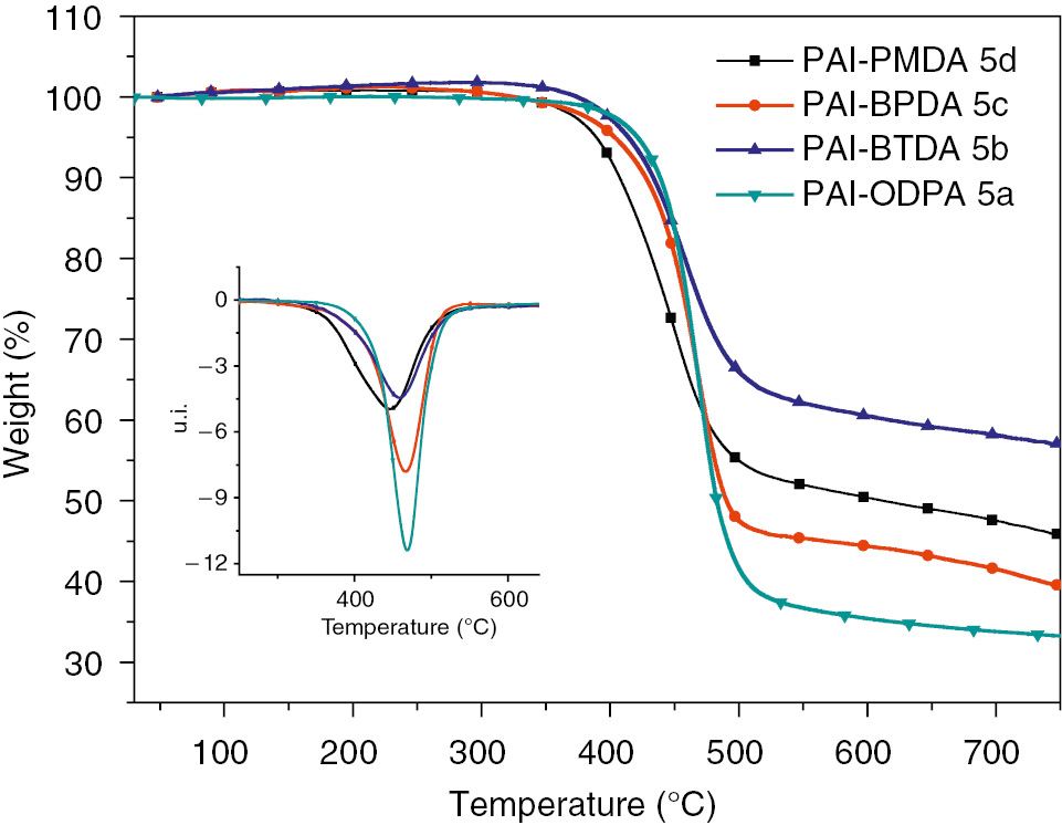 Figure 11: TGA and DTG traces of poly(amide imide)s (5a–5d) at a heating rate of 10°C/min.