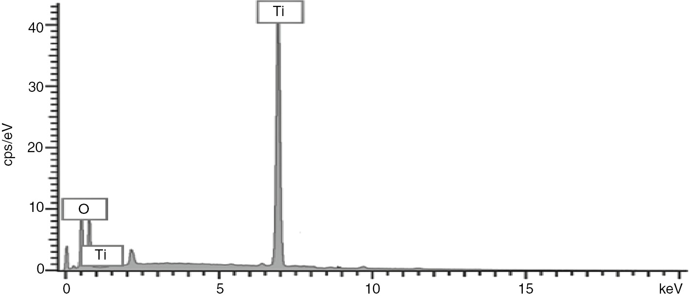 Figure 3: EDX of benzyl cellulose-TiO2 nanoparticles.