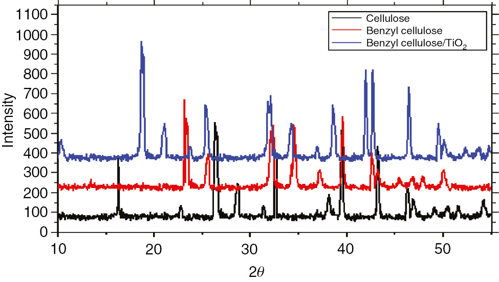 Figure 4: The XRD pattern of cellulose, benzyl cellulose and benzyl cellulose-TiO2.