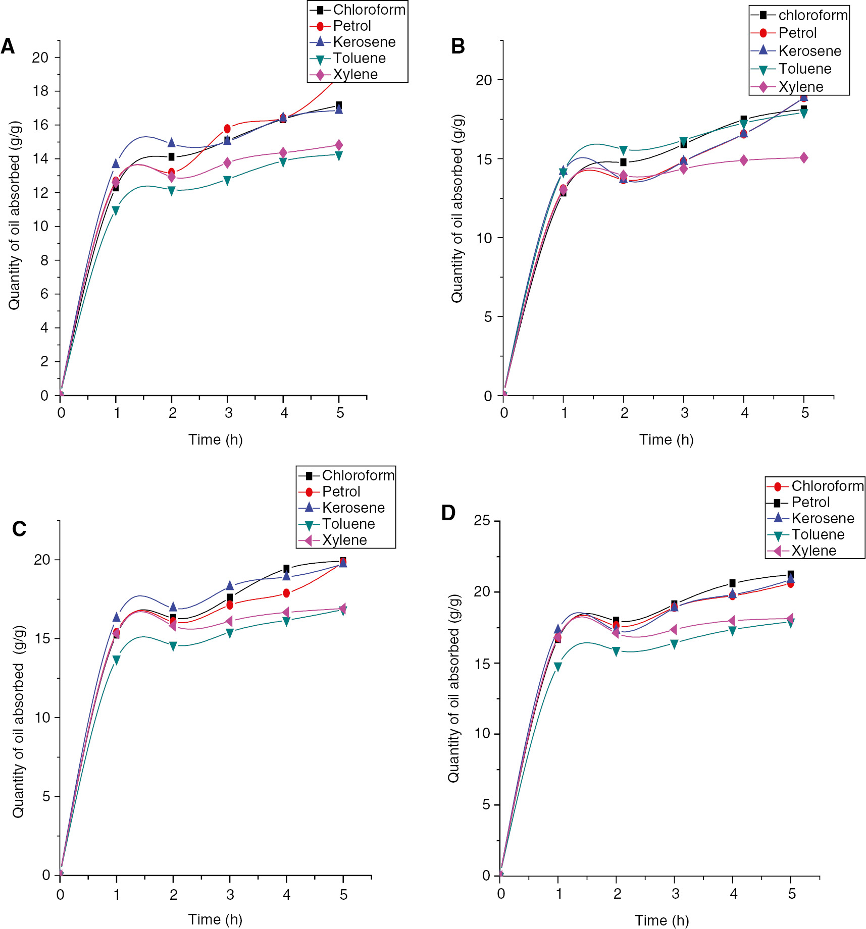 Figure 5: Absorption profile of benzyl cellulose-TiO2 crosslinked with (A) adipic acid-water (B) adipic acid-glycerol (C) adipic acid-glycerol-aluminum sulfate catalyst (0.1 g) (D) adipic acid-glycerol-aluminum sulfate catalyst (0.2 g).