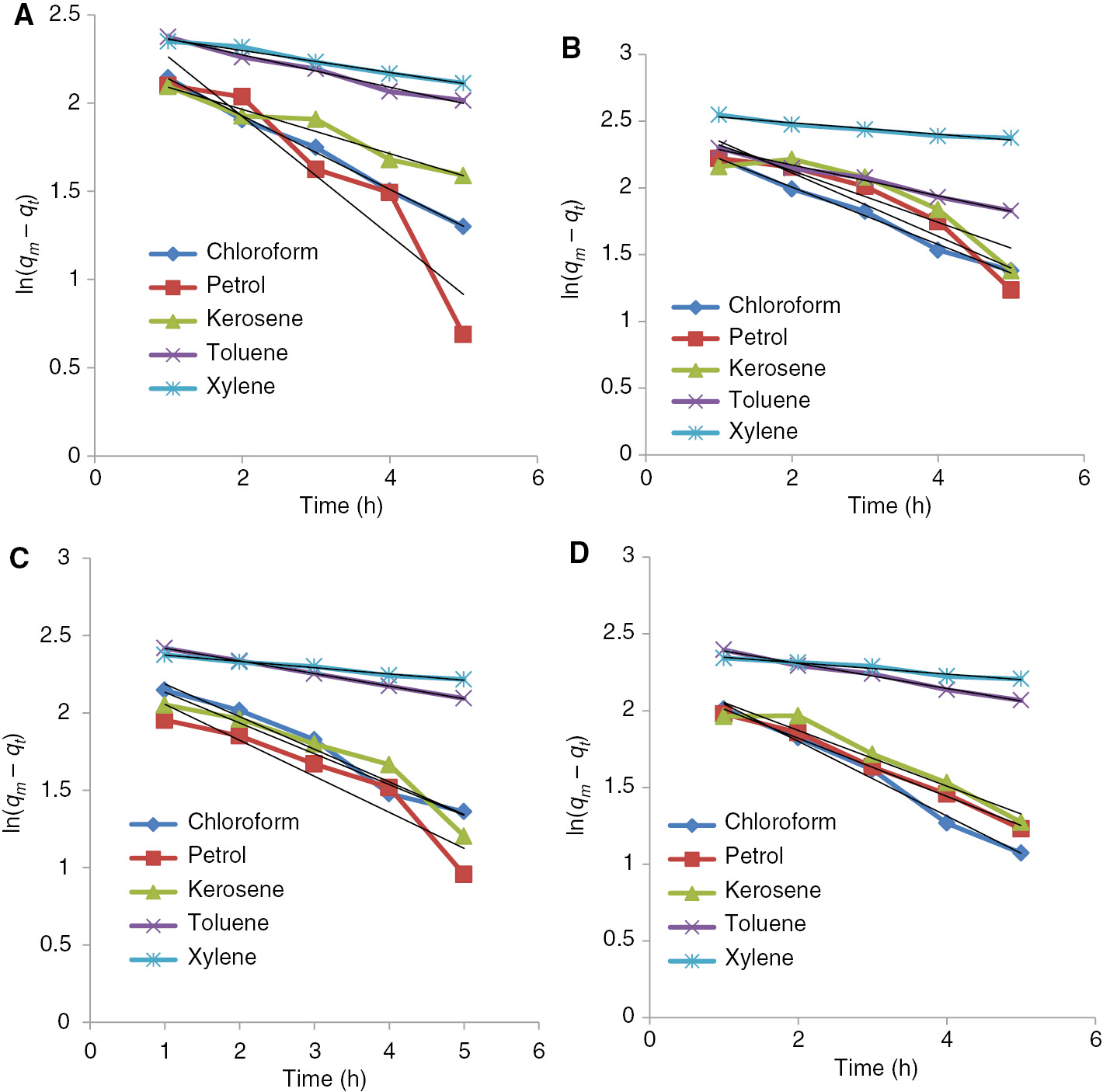 Figure 6: First order absorption kinetics of benzyl cellulose-TiO2 crosslinked with (A) adipic acid-water (B) adipic acid-glycerol (C) adipic acid-glycerol-aluminum sulfate catalyst (0.1 g) (D) adipic acid-glycerol-aluminum sulfate catalyst (0.2 g).
