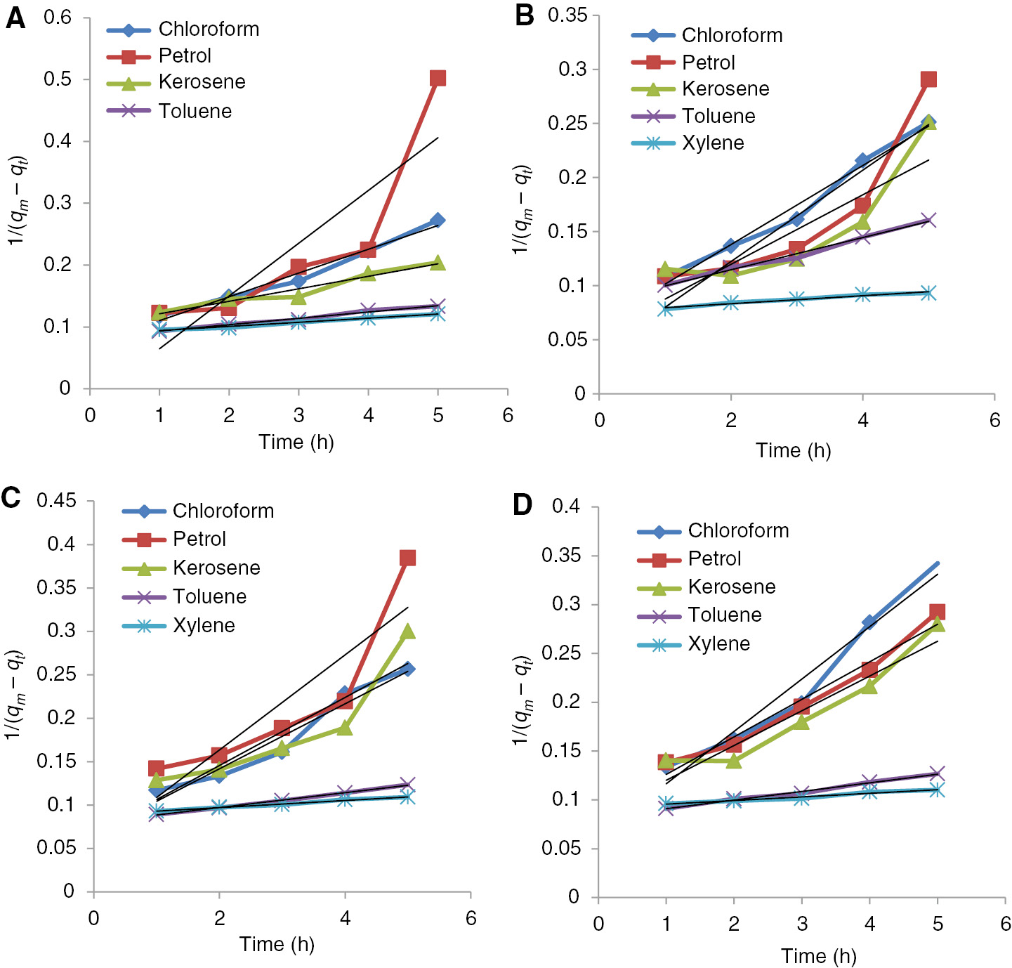 Figure 7: Second order absorption kinetics of benzyl cellulose-TiO2 crosslinked with (A) adipic acid-water (B) adipic acid-glycerol (C) adipic acid-glycerol-aluminum sulfate catalyst (0.1 g) (D) adipic acid-glycerol-aluminum sulfate catalyst (0.2 g).