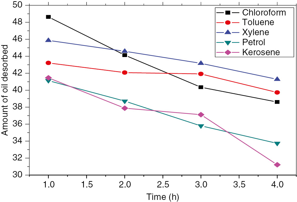 Figure 8: The oil desorption profile.