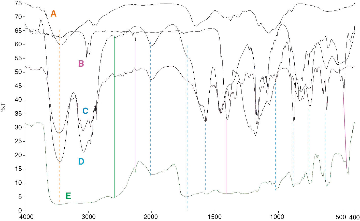 Figure 1: (A) Pure chitosan; (B) PVdF-HFP dissolved in acetonitrile; (C) PMII dissolved with KI and I2; (D) pure PMII; (E) gel polymer electrolyte chitosan/PVDF-HFP/PMII/KI/I2.
