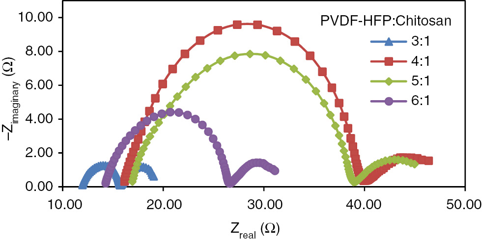 Figure 2: Nyquist plots of electrochemical cell of the gel polymer electrolytes with different PVdF-HFP:chitosan ratios.