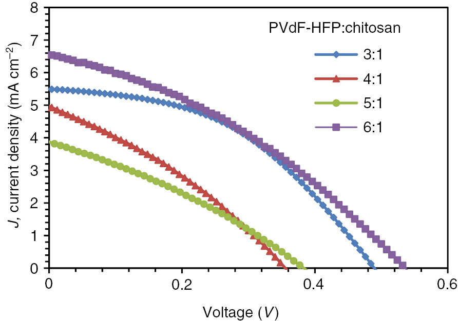Figure 3: J-V curves for each cells with different PVdF-HFP:chitosan weight ratios.