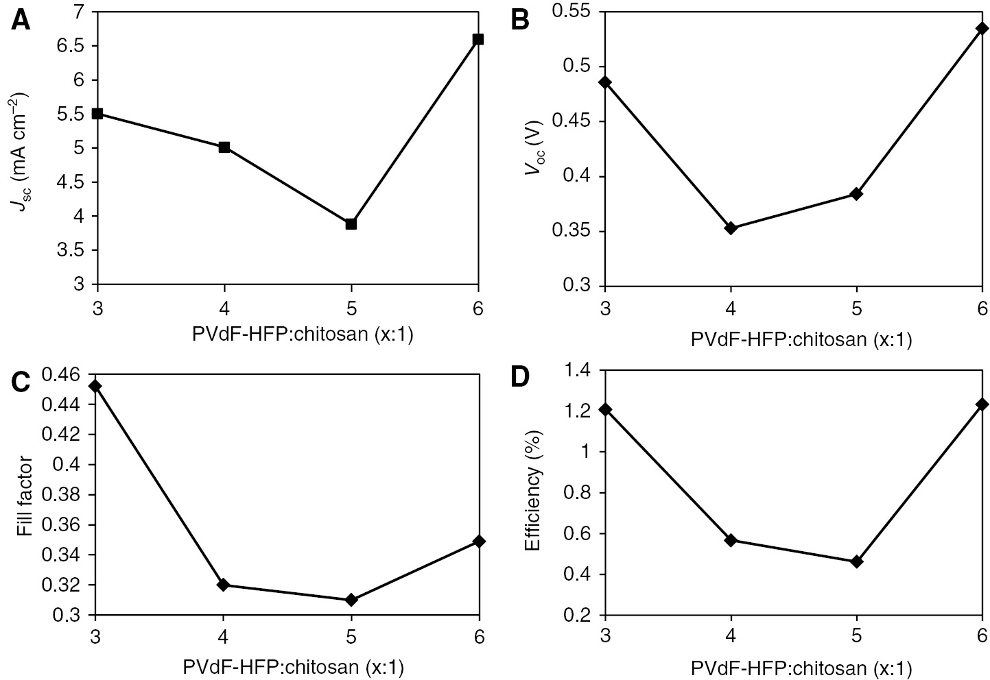 Figure 4: Dependence of photovoltaic parameters: (A) short-circuit photocurrent density, Jsc; (B) open-circuit voltage, Voc; (C) fill factor and (D) conversion efficiency on different polymer weight ratios.