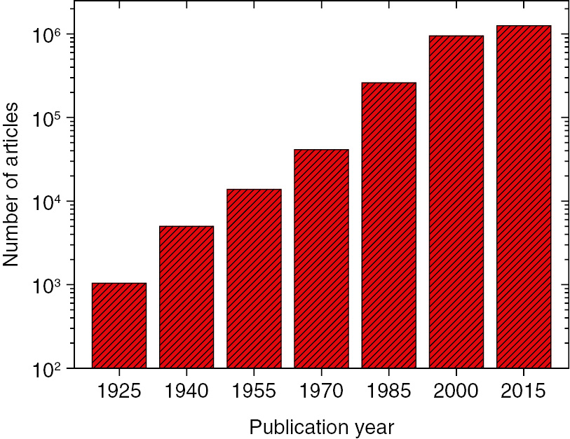 Figure 1: Number of published articles using the keyword “polymer”. The information was retrieved from the database Google Scholar on 22/11/2016. Each column represents the number of articles during the previous 15 publication years.