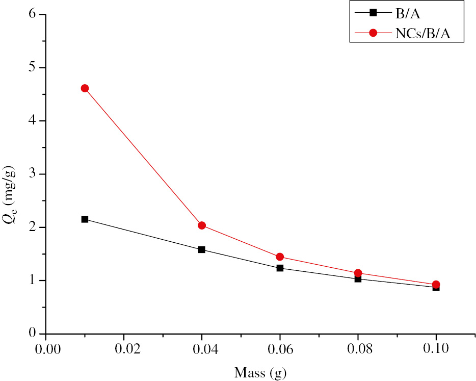 Figure 11: Effect of adsorbent mass on the adsorption of copper for the B/A and NCs/B/A beads with [Cu2+]=10 mg/l; volume of the aqueous phase=10 ml; temperature=22°C; pH=6 and agitation=400 tours/min.