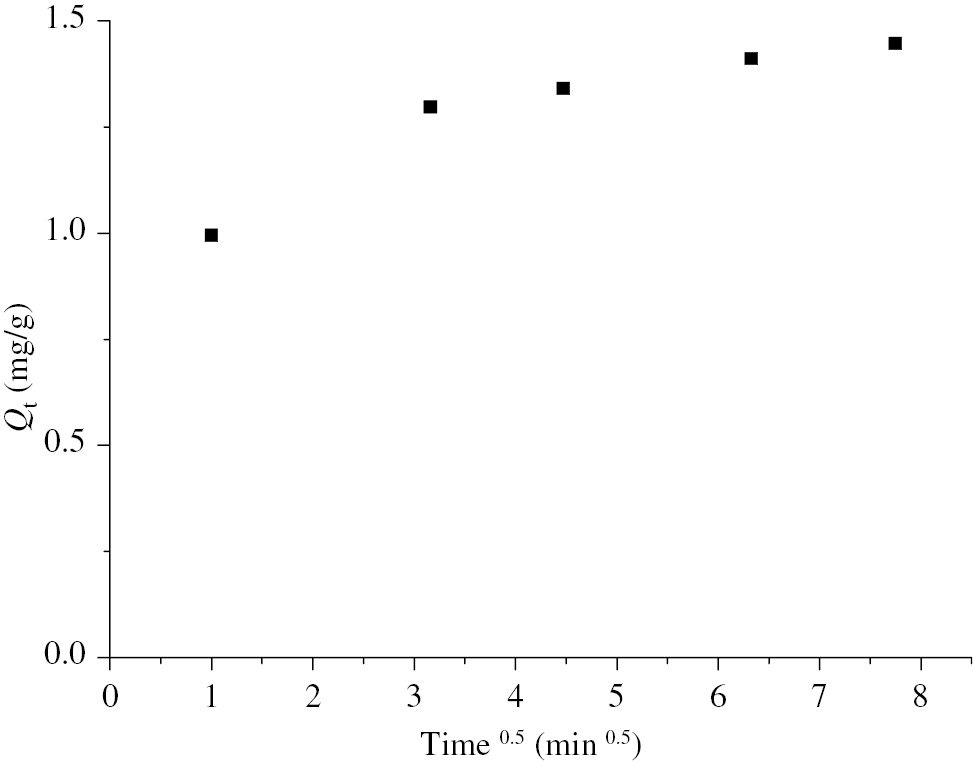 Figure 17: Curve of the intraparticular diffusion kinetic model for the adsorption of copper on the NCs/B/A beads with [Cu2+]=10 mg/l; Volume of the aqueous phase=10 ml; massadsorbant=60 mg; T=22°C; PH=6 and 400 rpm.